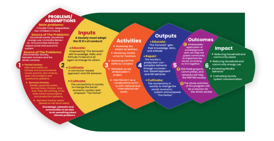 theory of change